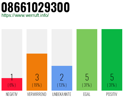 Rufnummer 08661029300 Telefonnummer 08661029300