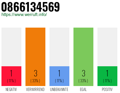 Rufnummer 0866134569 Telefonnummer 0866134569