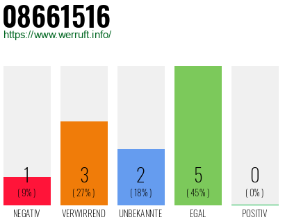Rufnummer 08661516 Telefonnummer 08661516