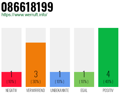 Rufnummer 086618199 Telefonnummer 086618199