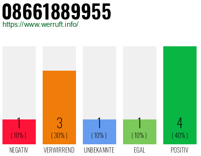Rufnummer 08661889955 Telefonnummer 08661889955