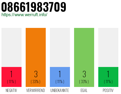 Rufnummer 08661983709 Telefonnummer 08661983709