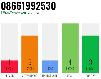 Rufnummer 08661992530 Telefonnummer 08661992530