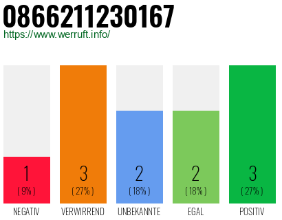 Rufnummer 0866211230167 Telefonnummer 0866211230167