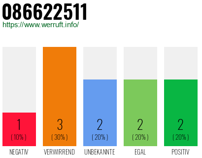 Rufnummer 086622511 Telefonnummer 086622511