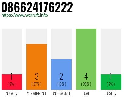 Rufnummer 086624176222 Telefonnummer 086624176222