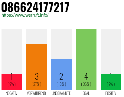 Rufnummer 086624177217 Telefonnummer 086624177217