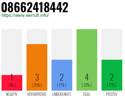 Rufnummer 08662418442 Telefonnummer 08662418442