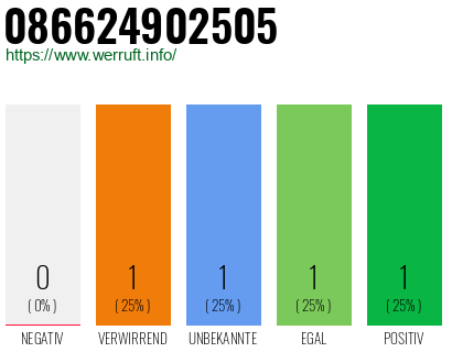 Telefonnummer 086624902505