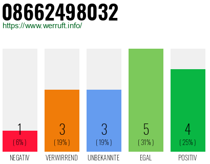 Rufnummer 08662498032 Telefonnummer 08662498032
