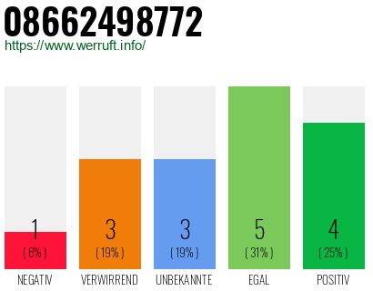 Rufnummer 08662498772 Telefonnummer 08662498772