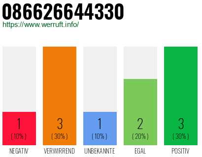 Rufnummer 086626644330 Telefonnummer 086626644330