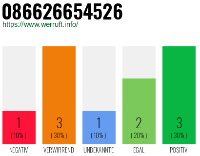 Rufnummer 086626654526 Telefonnummer 086626654526