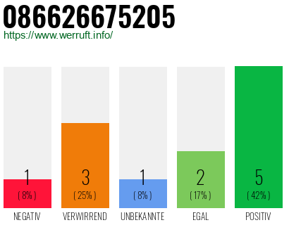 Rufnummer 086626675205 Telefonnummer 086626675205