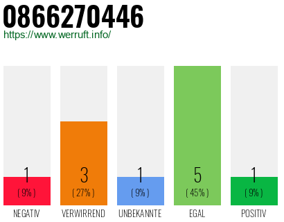Rufnummer 0866270446 Telefonnummer 0866270446