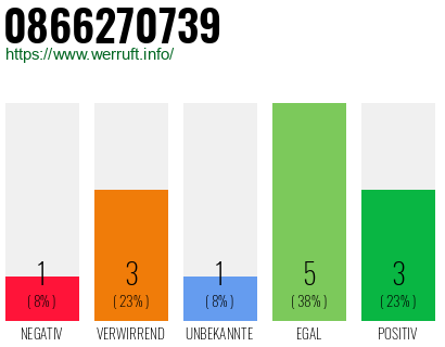Rufnummer 0866270739 Telefonnummer 0866270739