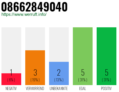 Rufnummer 08662849040 Telefonnummer 08662849040