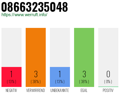 Rufnummer 08663235048 Telefonnummer 08663235048