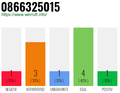 Rufnummer 0866325015 Telefonnummer 0866325015