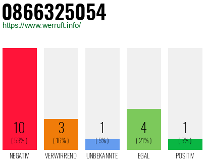 Rufnummer 0866325054 Telefonnummer 0866325054