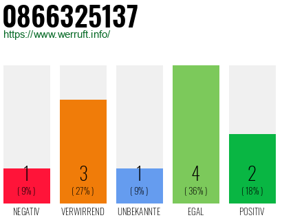 Rufnummer 0866325137 Telefonnummer 0866325137