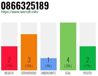 Rufnummer 0866325189 Telefonnummer 0866325189
