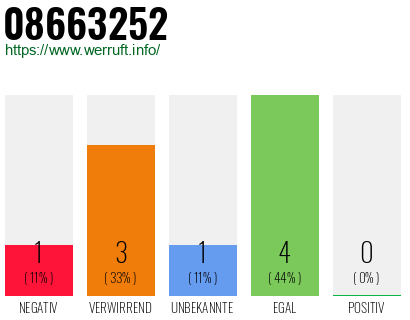 Rufnummer 08663252 Telefonnummer 08663252