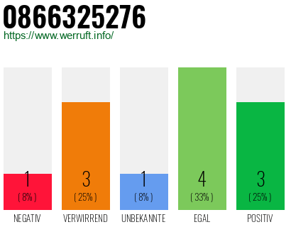 Rufnummer 0866325276 Telefonnummer 0866325276