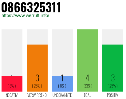 Rufnummer 0866325311 Telefonnummer 0866325311