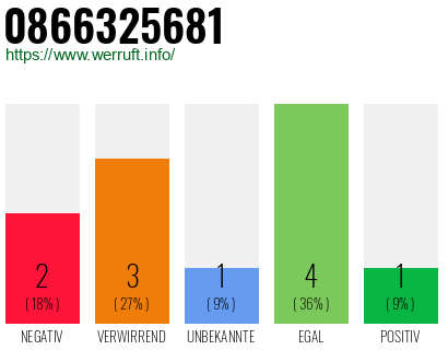 Rufnummer 0866325681 Telefonnummer 0866325681
