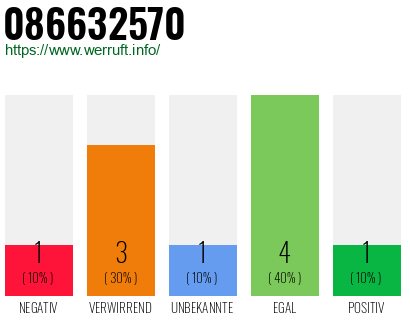 Rufnummer 086632570 Telefonnummer 086632570