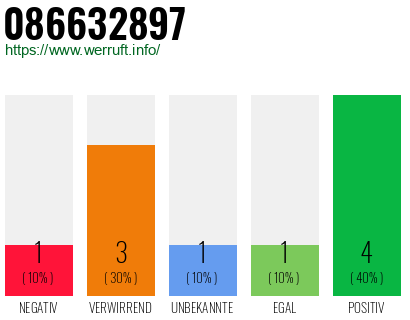 Rufnummer 086632897 Telefonnummer 086632897