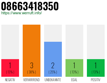 Rufnummer 08663418350 Telefonnummer 08663418350