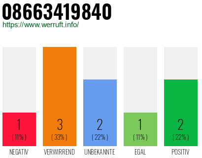 Rufnummer 08663419840 Telefonnummer 08663419840