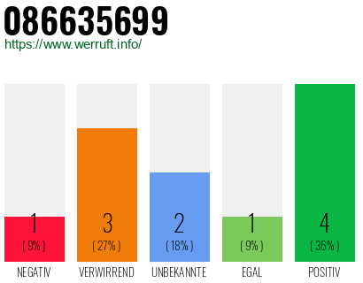 Rufnummer 086635699 Telefonnummer 086635699