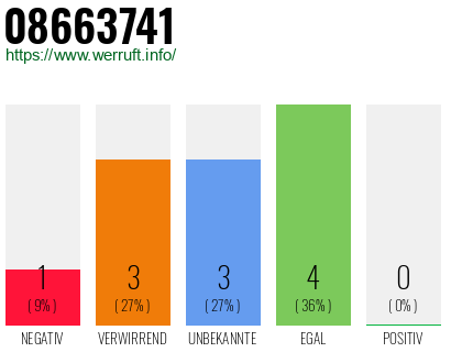 Rufnummer 08663741 Telefonnummer 08663741