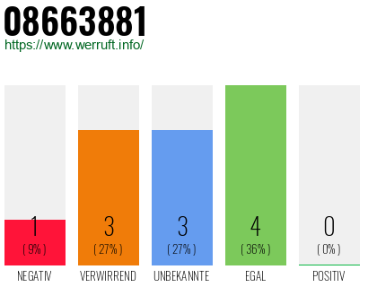 Rufnummer 08663881 Telefonnummer 08663881
