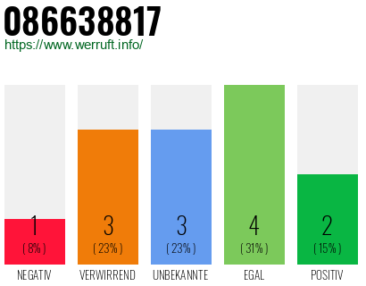 Rufnummer 086638817 Telefonnummer 086638817
