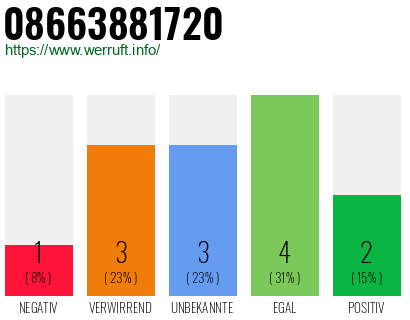 Rufnummer 08663881720 Telefonnummer 08663881720