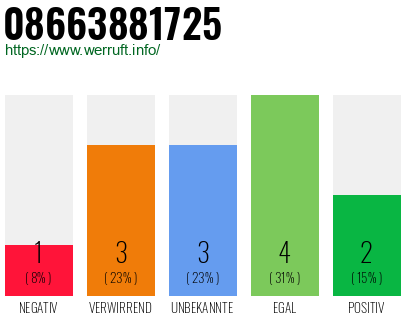Rufnummer 08663881725 Telefonnummer 08663881725