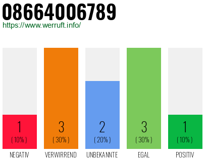 Rufnummer 08664006789 Telefonnummer 08664006789