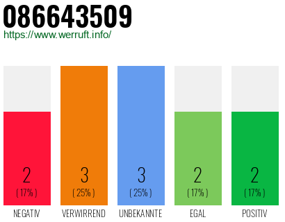 Rufnummer 086643509 Telefonnummer 086643509