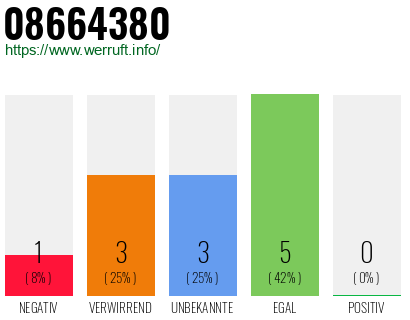 Rufnummer 08664380 Telefonnummer 08664380
