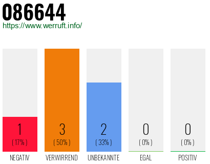 Rufnummer 086644 Telefonnummer 086644