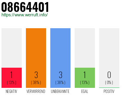 Rufnummer 08664401 Telefonnummer 08664401