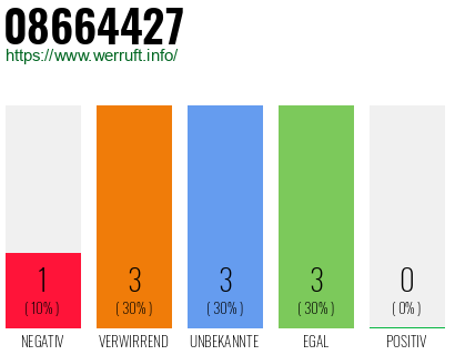 Rufnummer 08664427 Telefonnummer 08664427