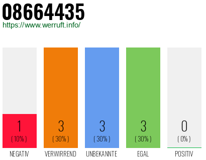Rufnummer 08664435 Telefonnummer 08664435
