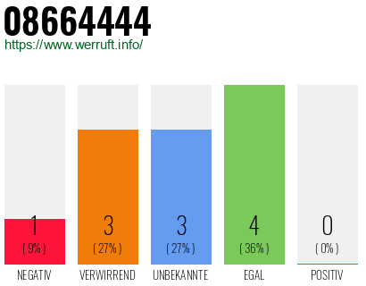Rufnummer 08664444 Telefonnummer 08664444