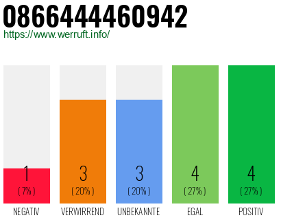 Rufnummer 0866444460942 Telefonnummer 0866444460942
