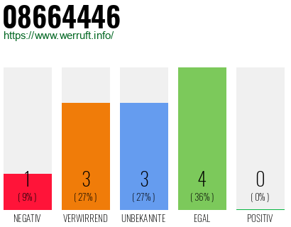 Rufnummer 08664446 Telefonnummer 08664446